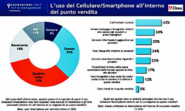 App, pubblicita' e buoni sconto su Mobile: gli italiani apprezzano