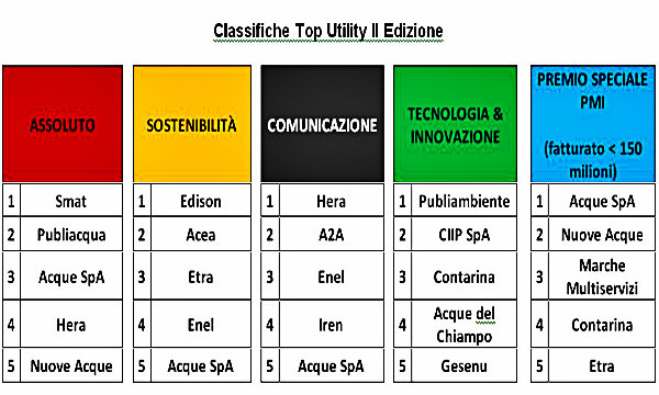 Alla Smat di Torino il Premio “Top Utility” in Italia