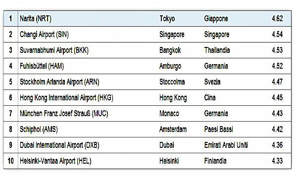 Narita al top della classifica “Migliori Aeroporti del mondo 2013”