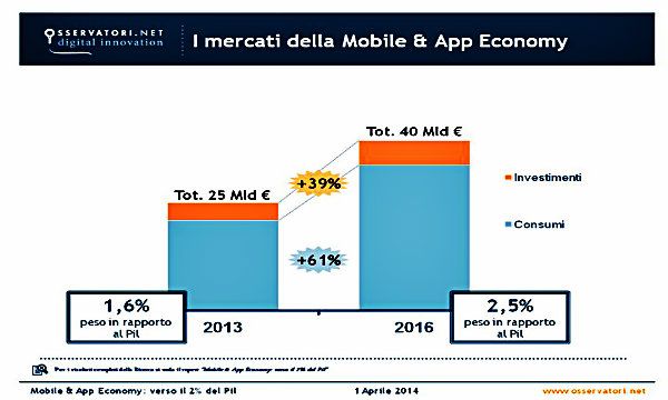 Mobile & App Economy: vale 25,4 miliardi di euro, pari a 1,6% del PIL