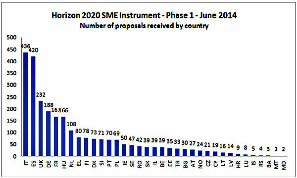 Horizon 2020 e PMI: Italia prima per progetti presentati
