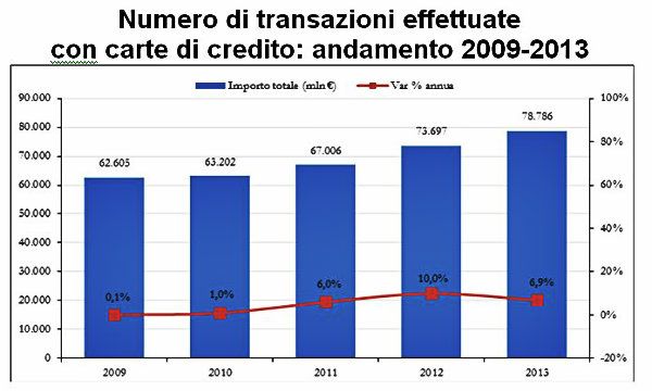 Prosegue il trend di crescita del numero di pagamenti elettronici in Italia
