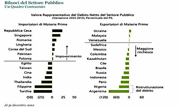 Mercati Emergenti: attenzione alla ricchezza di materie prime svincolata da politiche intelligenti