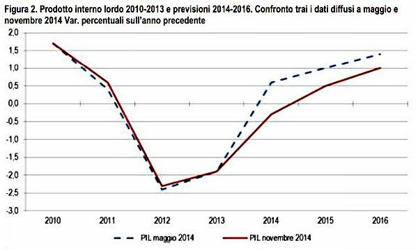 Istat: nel 2014 il Pil resta negativo (-0,3%). La crescita nel 2015