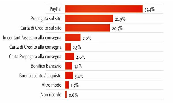 Cresce del 24,2% il Net Retail in Italia nell'ultimo anno