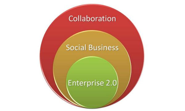 Cresce anche in Italia la Social Business Collaboration