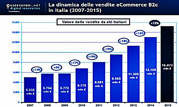 In Italia 1 acquisto online su 4 via smartphone o tablet: +68% in un anno