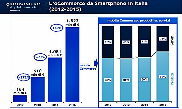 In Italia 1 acquisto online su 4 via smartphone o tablet: +68% in un anno