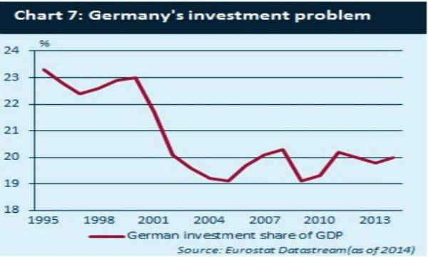 Le ricadute della pericolosa politica fiscale tedesca sull'eurozona