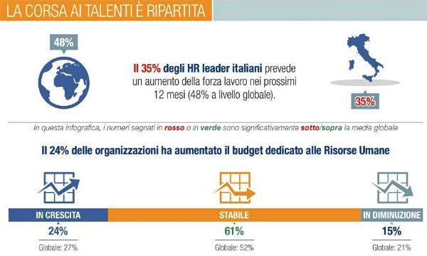 Il 35% dei direttori HR italiani prevede un aumento dell'occupazione nei prossimi 12 mesi