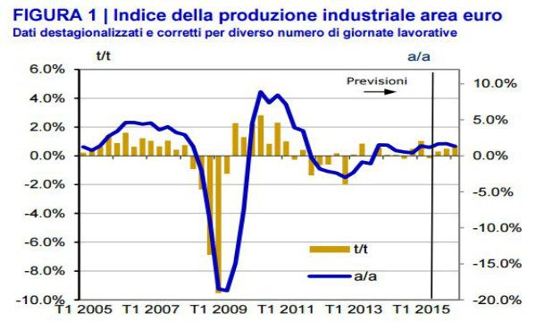 Per ISTAT, IFO e INSEE si consolida la ripresa nell'eurozona