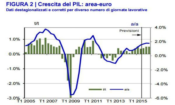 Per ISTAT, IFO e INSEE si consolida la ripresa nell'eurozona