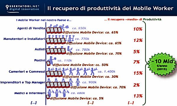10 miliardi di euro in produttivita' recuperati nel 2015 grazie ad app, tablet e smartphone