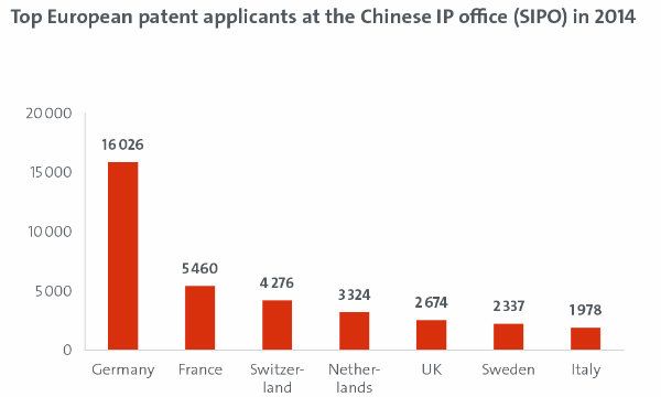 EPO-SIPO: cooperazione bilaterale sui brevetti tra Europa e Cina