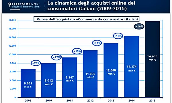 Italia a tutto eCommerce: il mercato cresce del 16%