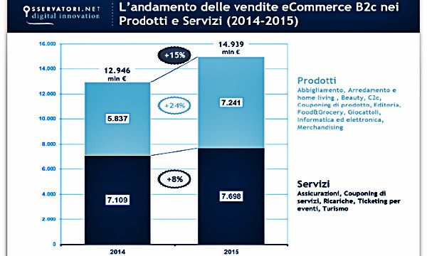 Italia a tutto eCommerce: il mercato cresce del 16%