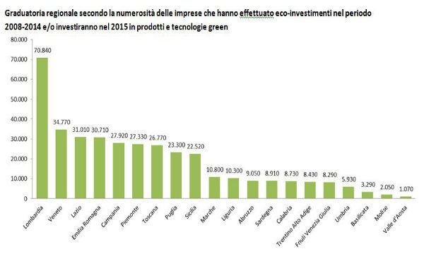Dalla green economy 102 miliardi di euro di valore aggiunto e quasi 3 milioni di posti di lavoro