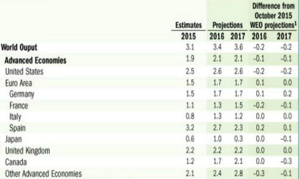 FMI: allarme crescita globale con rischi per i mercati emergenti
