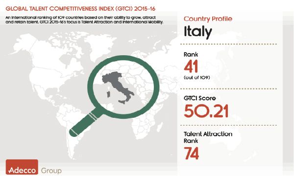 Italia al 41� posto su 109 Paesi per capacita' di attirare i talenti e mobilita' internazionale
