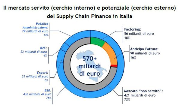 In Italia il mercato del credito di filiera vale 570 miliardi di euro