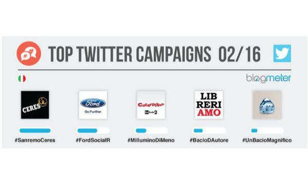 Campagne su Twitter: a febbraio sul podio Ceres, Ford e Caterpillar