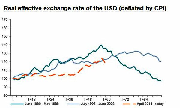 Il ciclo rialzista del dollaro non e' ancora finito