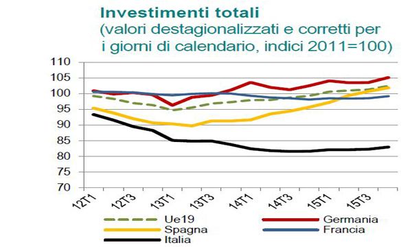 La difficile ripresa degli investimenti nell'economia in Italia