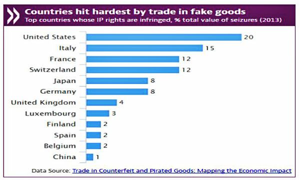 Il commercio mondiale di merci contraffatte vale 338 miliardi di euro