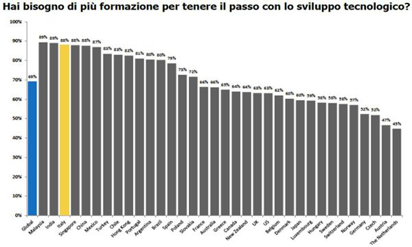 I lavoratori italiani sono tecno-entusiasti