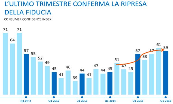 Cresce nel primo trimestre la fiducia dei consumatori italiani
