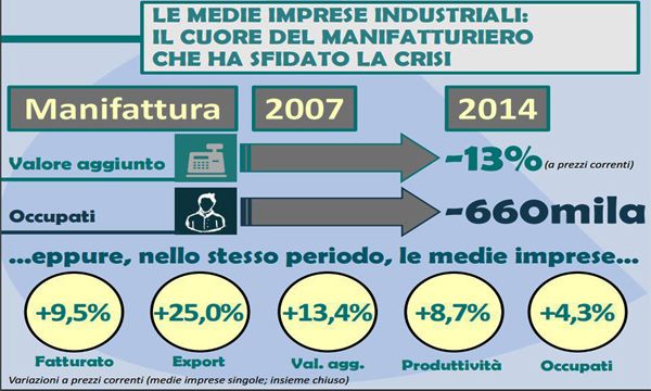 Le medie imprese italiane crescono, sono inclusive e guardano con cauto ottimismo al 2016