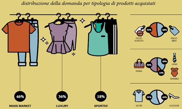 Il Fashion online cresce del 25% e vale oltre 1,8 miliardi di euro nel 2016