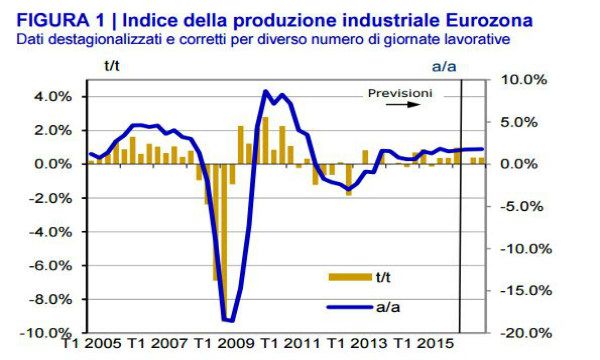 Eurozona: possibili rischi sulla ripresa dell'economia