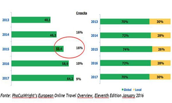 Il mercato del Travel in Europa supera i 264 miliardi di euro nel 2015