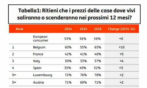 Immobiliare: italiani piu' fiduciosi in una ripresa