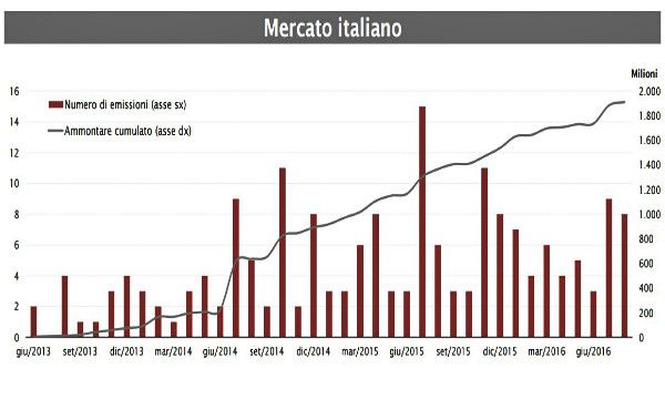 Titoli di Debito Privato PMI: differenze tra mercato italiano e tedesco