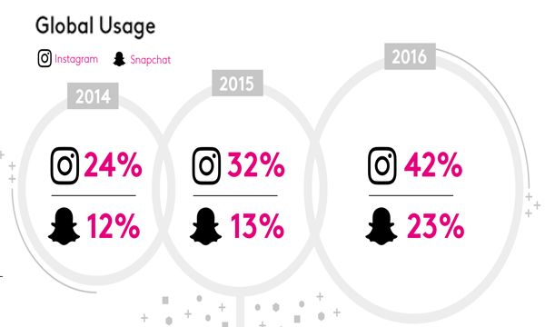 Snapchat e Instagram: utilizzo in aumento ma i consumatori ignorano i brand online