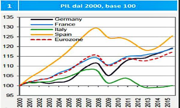 Perche' la ripresa in Italia e' cosi' lenta?