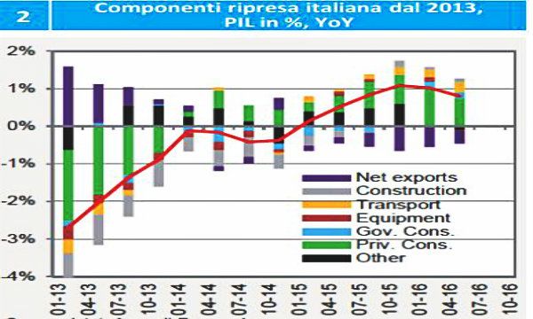 Perche' la ripresa in Italia e' cosi' lenta?