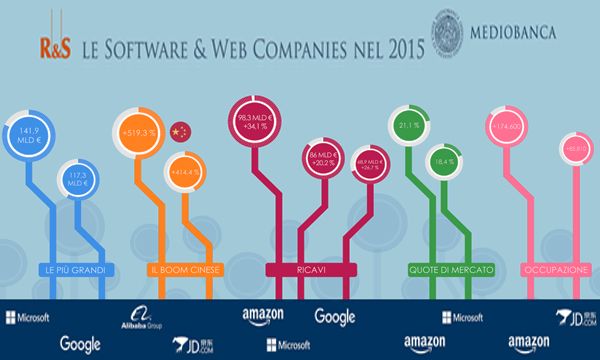 Continua la crescita delle Software & Web Companies