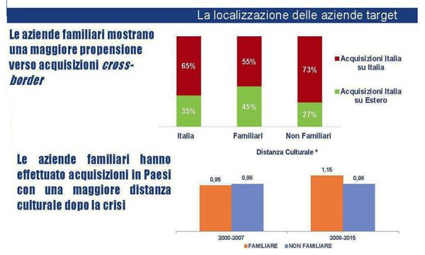Le aziende familiari italiane crescono piu' delle altre. E puntano all'estero