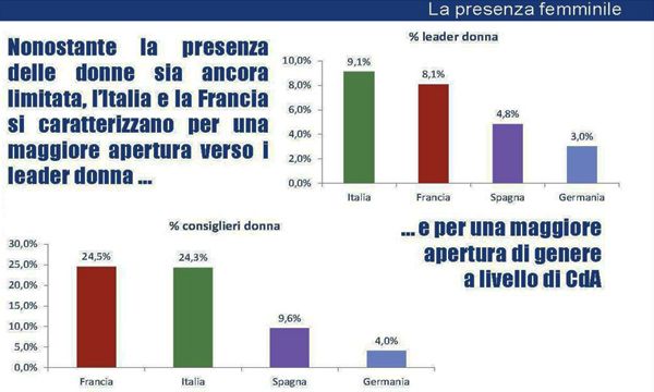 Le aziende familiari italiane crescono piu' delle altre. E puntano all'estero