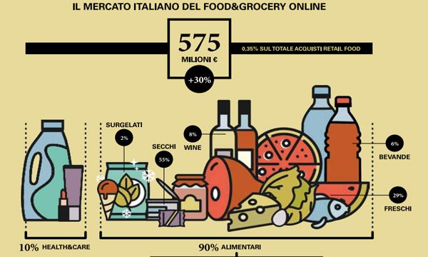 Il Food & Grocery online cresce del 30% e vale 575 milioni di euro nel 2016
