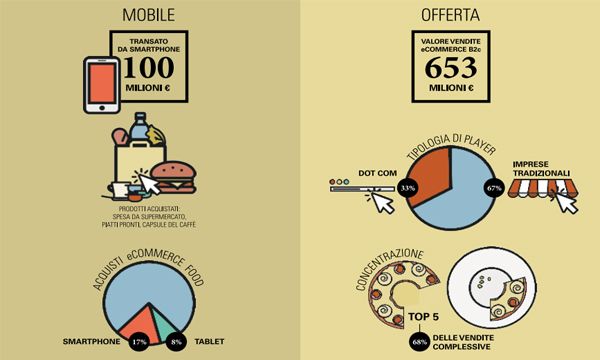 Il Food & Grocery online cresce del 30% e vale 575 milioni di euro nel 2016