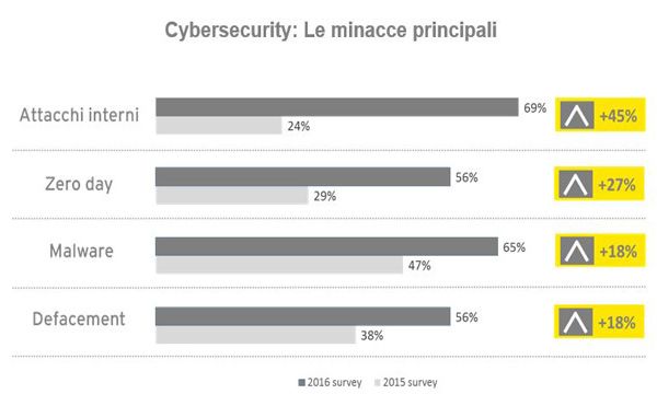 Cybersecurity: il 42% delle aziende non ha un piano in caso di attacco informatico