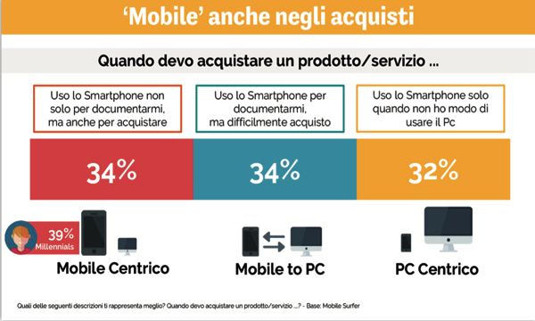 Mobile transformation: oltre il 60% del tempo speso dai consumatori online proviene da smartphone