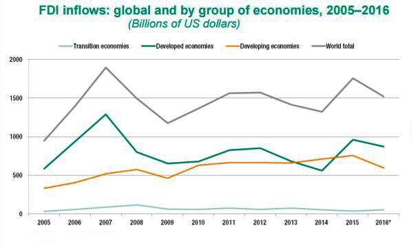 Investimenti diretti esteri globali: -13% nel 2016 ma quest'anno ci si attende una modesta ripresa