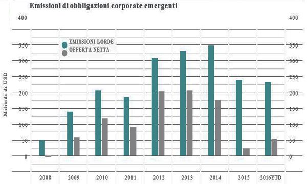 Le obbligazioni corporate emergenti sono attraenti