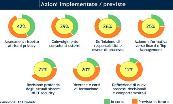 Imprese italiane in ritardo nella gestione di sicurezza e privacy