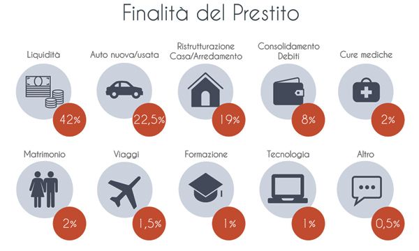 Prestiti online: auto e ristrutturazione casa guidano le richieste degli Italiani